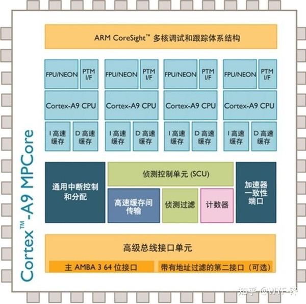 CPU、操作系统内核、ARM内核与架构的理解【科普】 知乎
