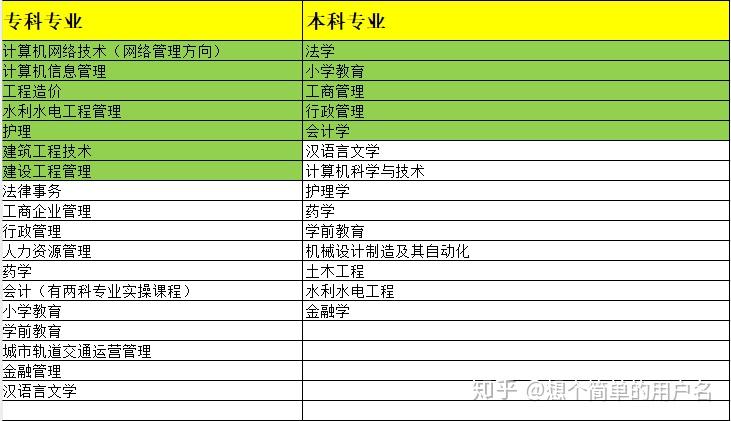 國開國家開放大學大專本科2021年招sheng