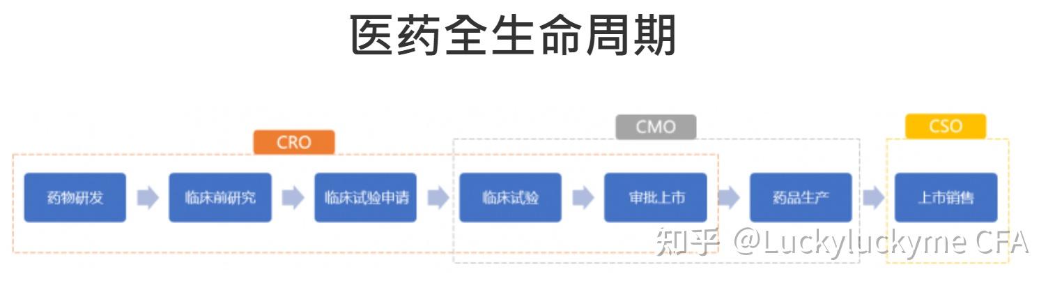 医药外包组织已经贯穿到药品生命周期全过程,即研发,生产和销售三大