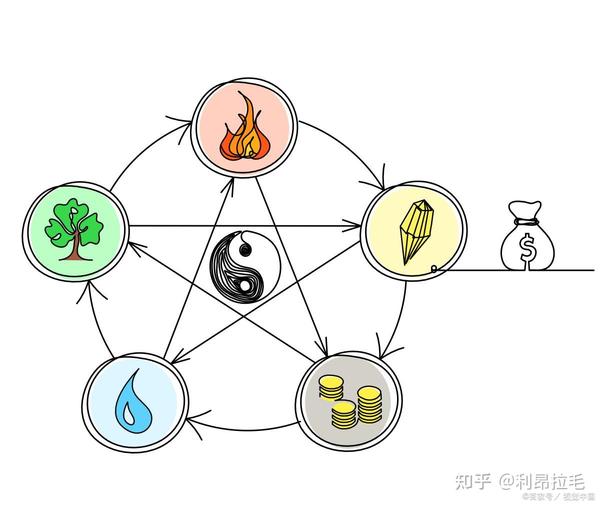 各个生肖在五行中对应什么?这里通俗易懂地告诉你原因: - 知乎