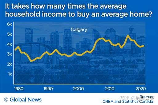 而且,卡爾加里的平均房價從來沒有超過平均家庭收入的5倍,這是個典型