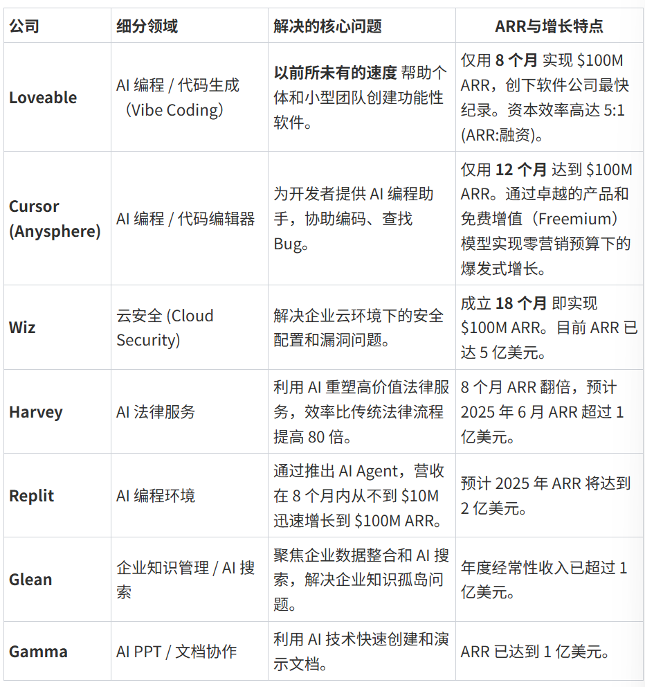 2025年ARR为1亿美金的公司长什么样 - 知乎