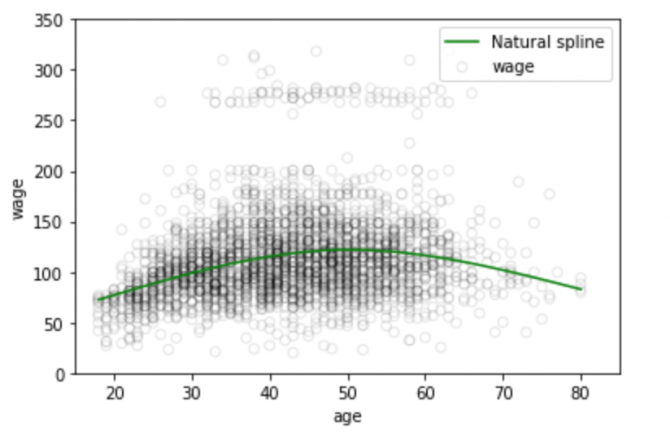 一文读懂回归样条(regression splines),附Python代码 - 知乎