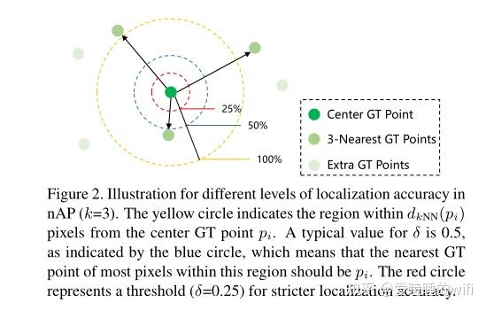论文解读Rethinking Counting and Localization in Crowds: A Purely Point ...