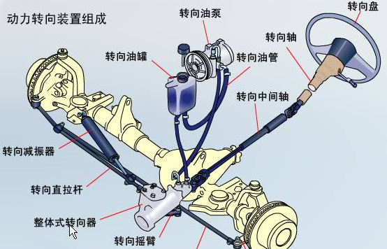 转向节工作原理动画图片