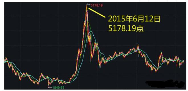 2015年股灾大盘走势图图片