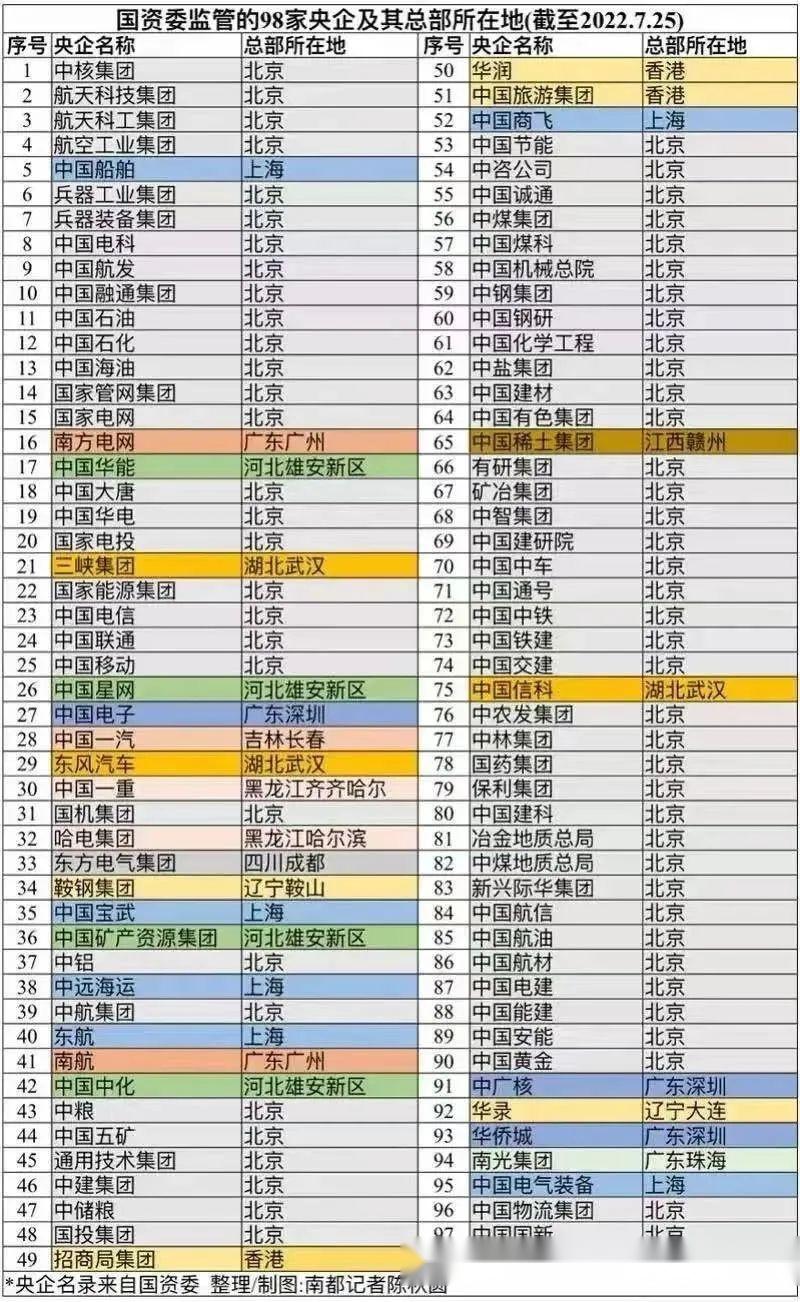 国资委98家央企总部城市分布图2022 - 知乎