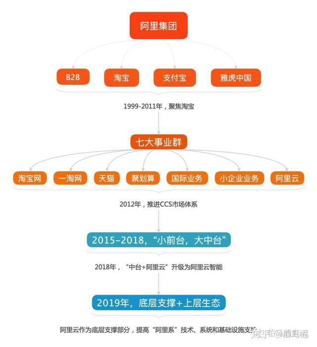 随着时间的迁移,从阿里组织架构的演进可以看出阿里云在集团中的地位