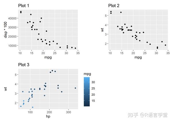 ggplot2的组图拓展包（1）：patchwork（上篇） - 知乎