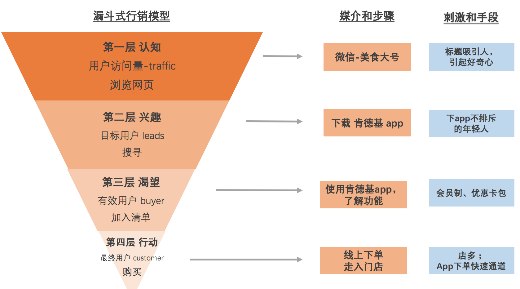 肯德基商业模式画布图图片