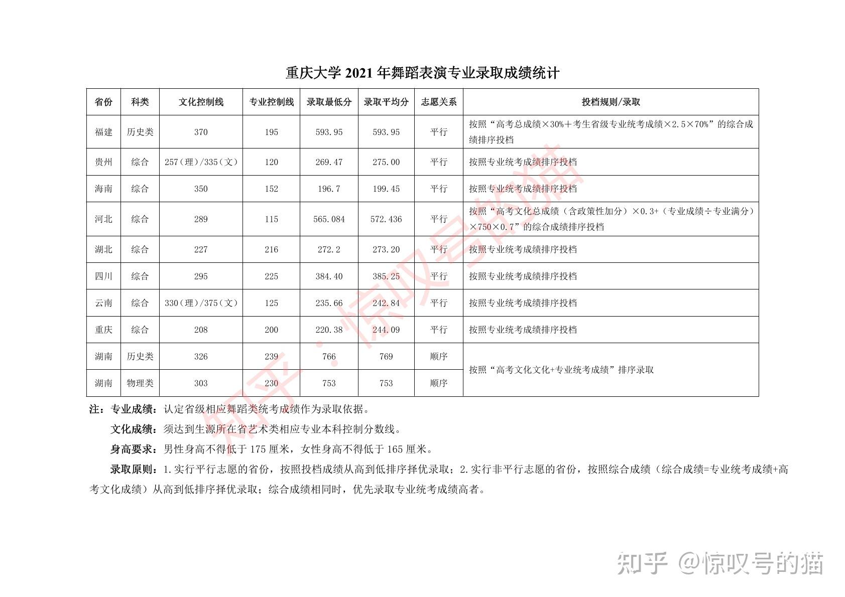 重庆大学博士2022简章图片