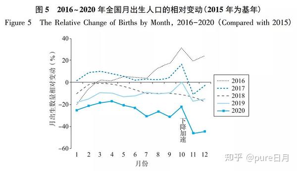 疫情对出生人口的影响，2020 年人口出生率跌破 10‰意味着什么？！ 知乎 3524