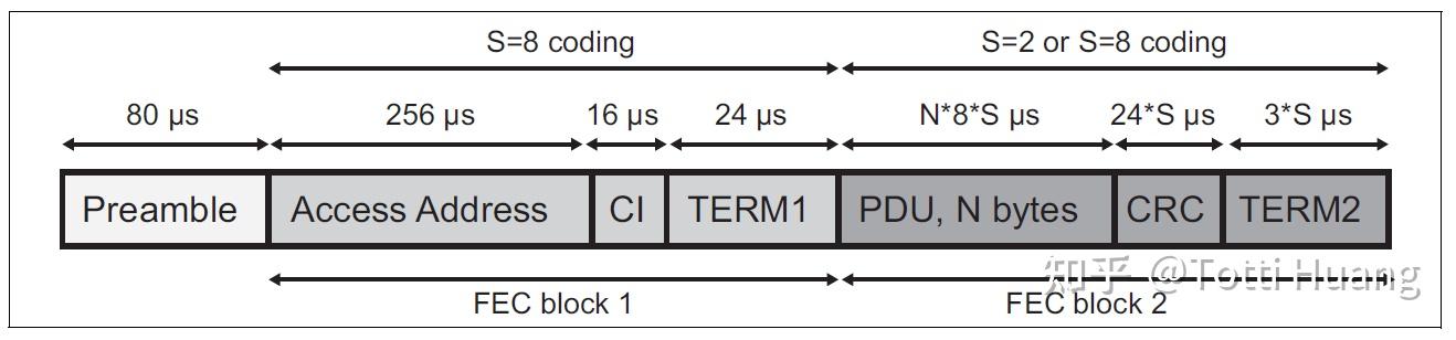 低功耗蓝牙数据包格式及实例解析(LE 1M, 2M, Coded, 1M/2M+CTE) - 知乎