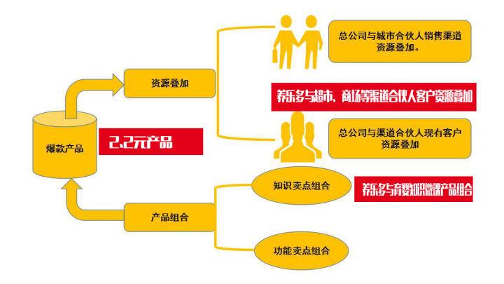 新零售时代你打造好闭环的销售渠道了吗