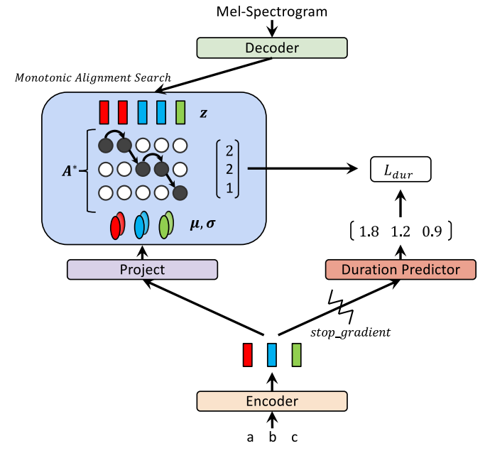 VITS: Conditional Variational Autoencoder with Adversarial Learning for ...
