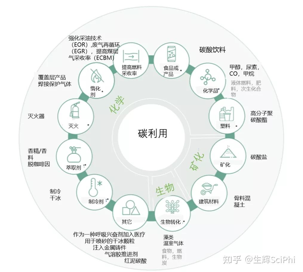 co2生物利用技术将助力碳中和多种突破性技术商业化前景可期