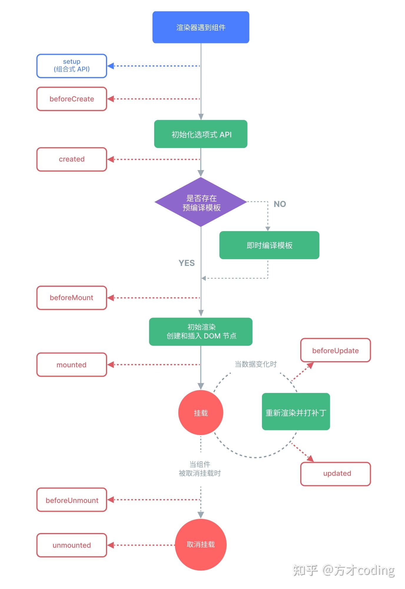vue的生命周期函数