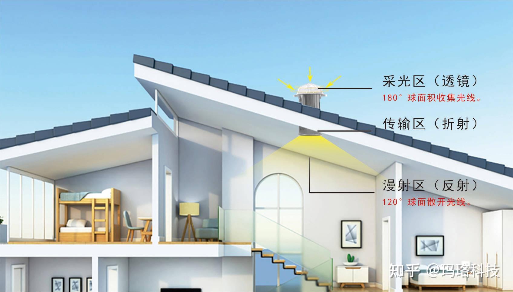 导光管采光系统为什么可以为绿色工厂加分? - 知乎