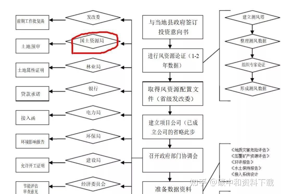 分散式風電開發流程審批流程政策分析附文件