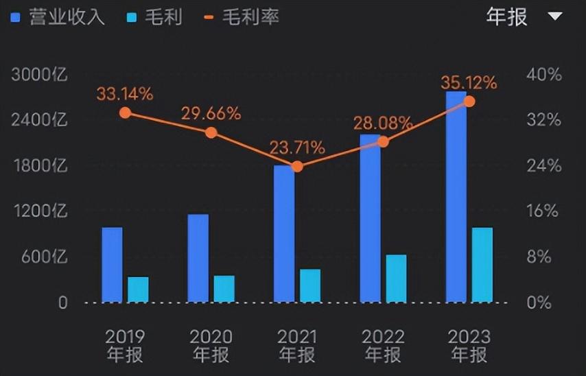 炸裂的业绩表现