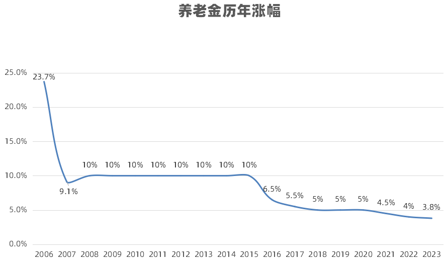 养老金迎19连涨,所有人都涨38%吗?