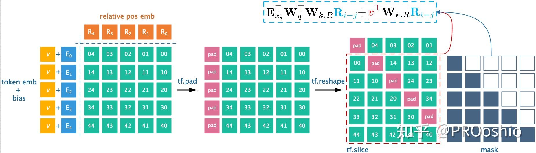 relative positional emb 代碼解析