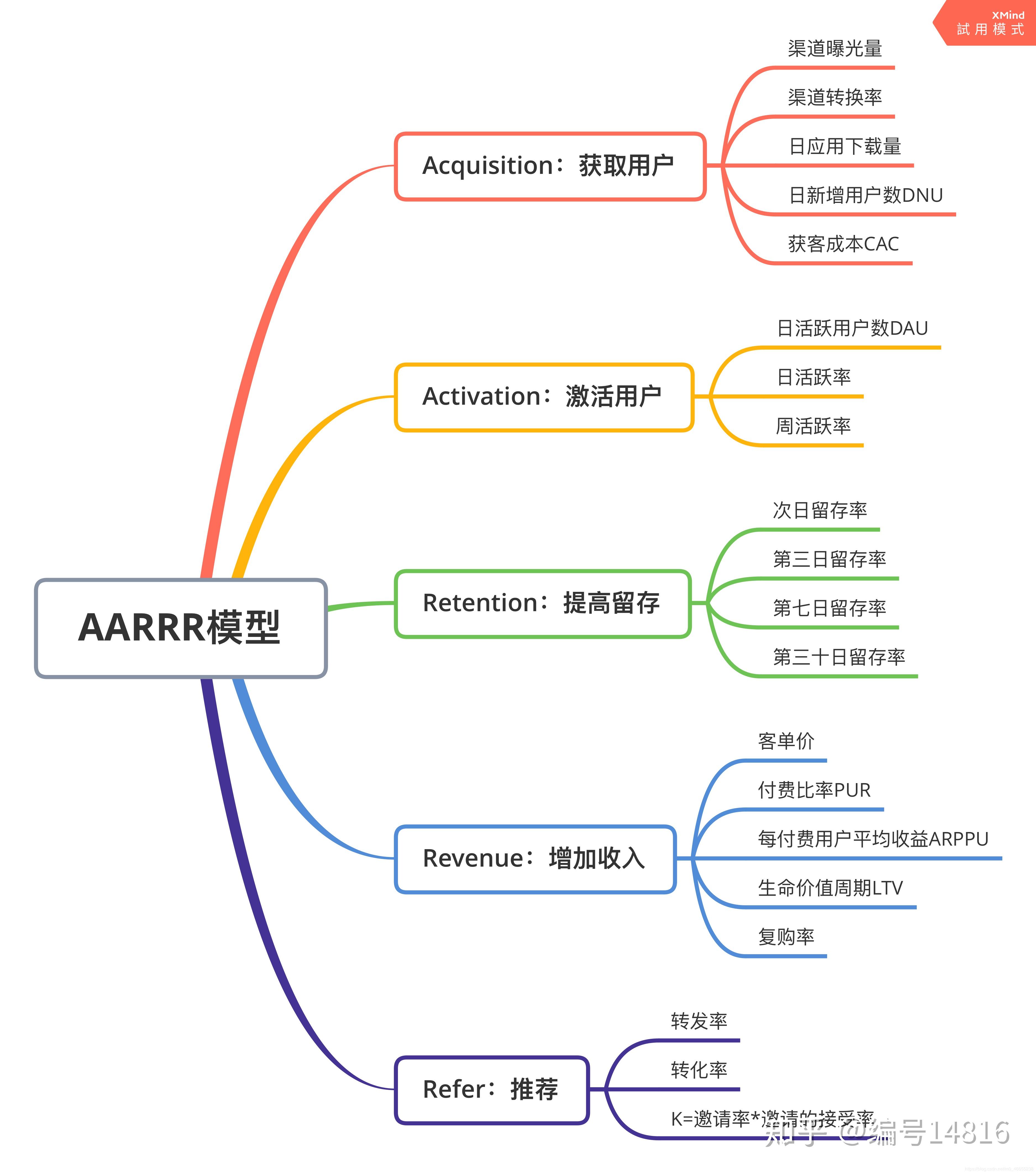 aarrr用户增长思维导图图片