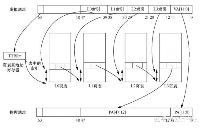 arm64 内核虚拟地址空间布局 - 知乎