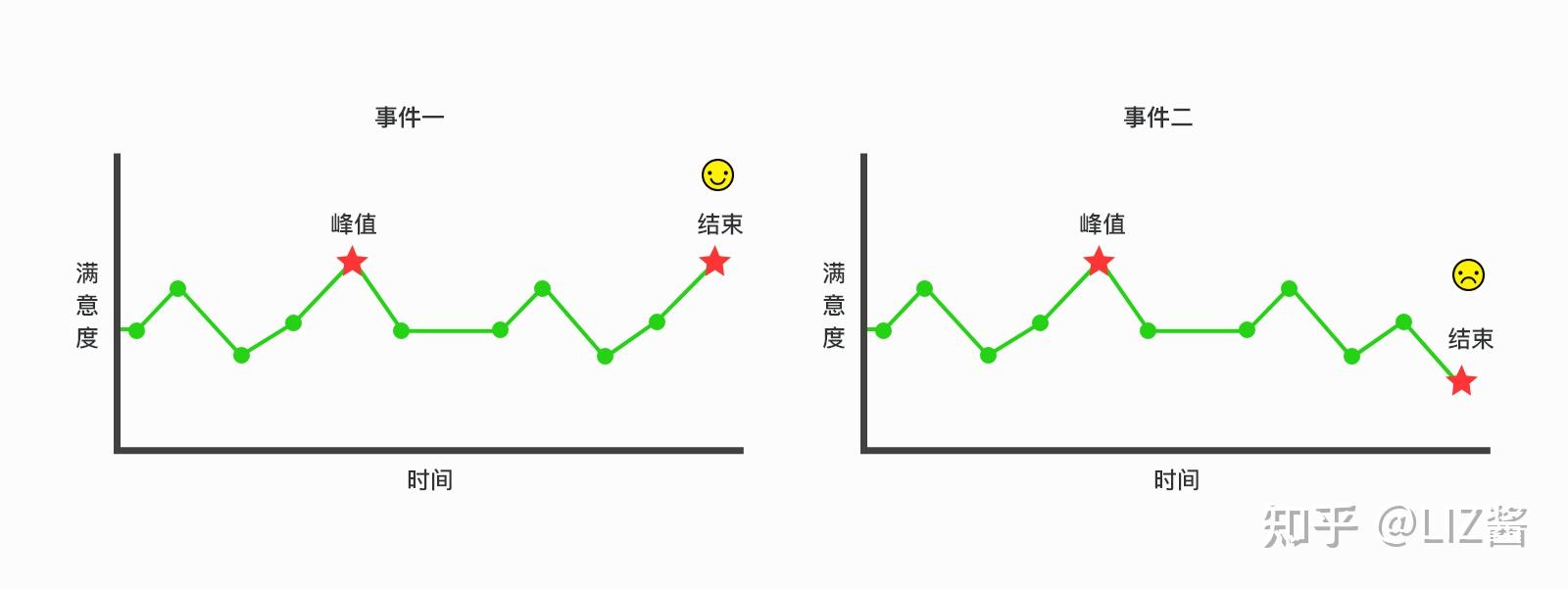 丹尼尔卡尼曼峰终定律图片