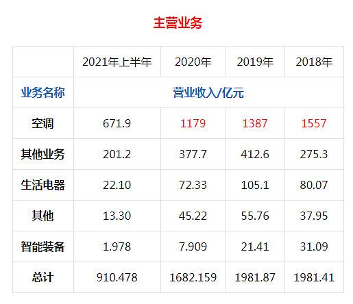 股價一跌再跌格力電器到底怎麼了還可以買嗎