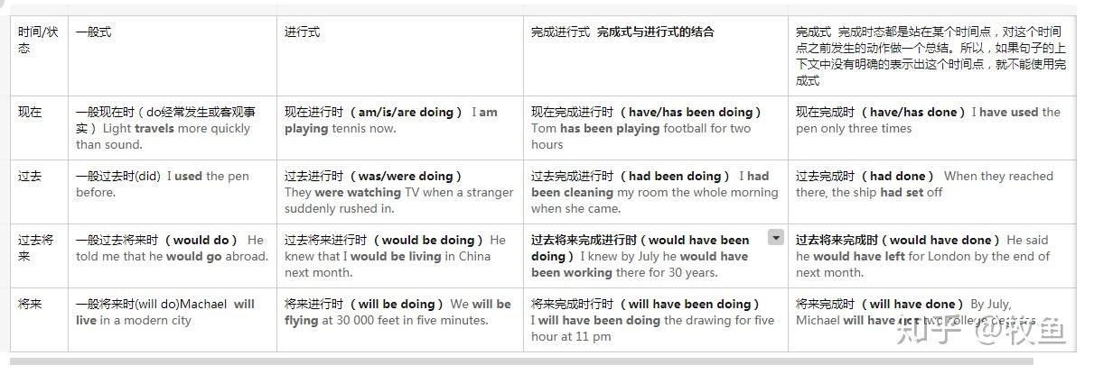 英语的16种时态一张表格搞定