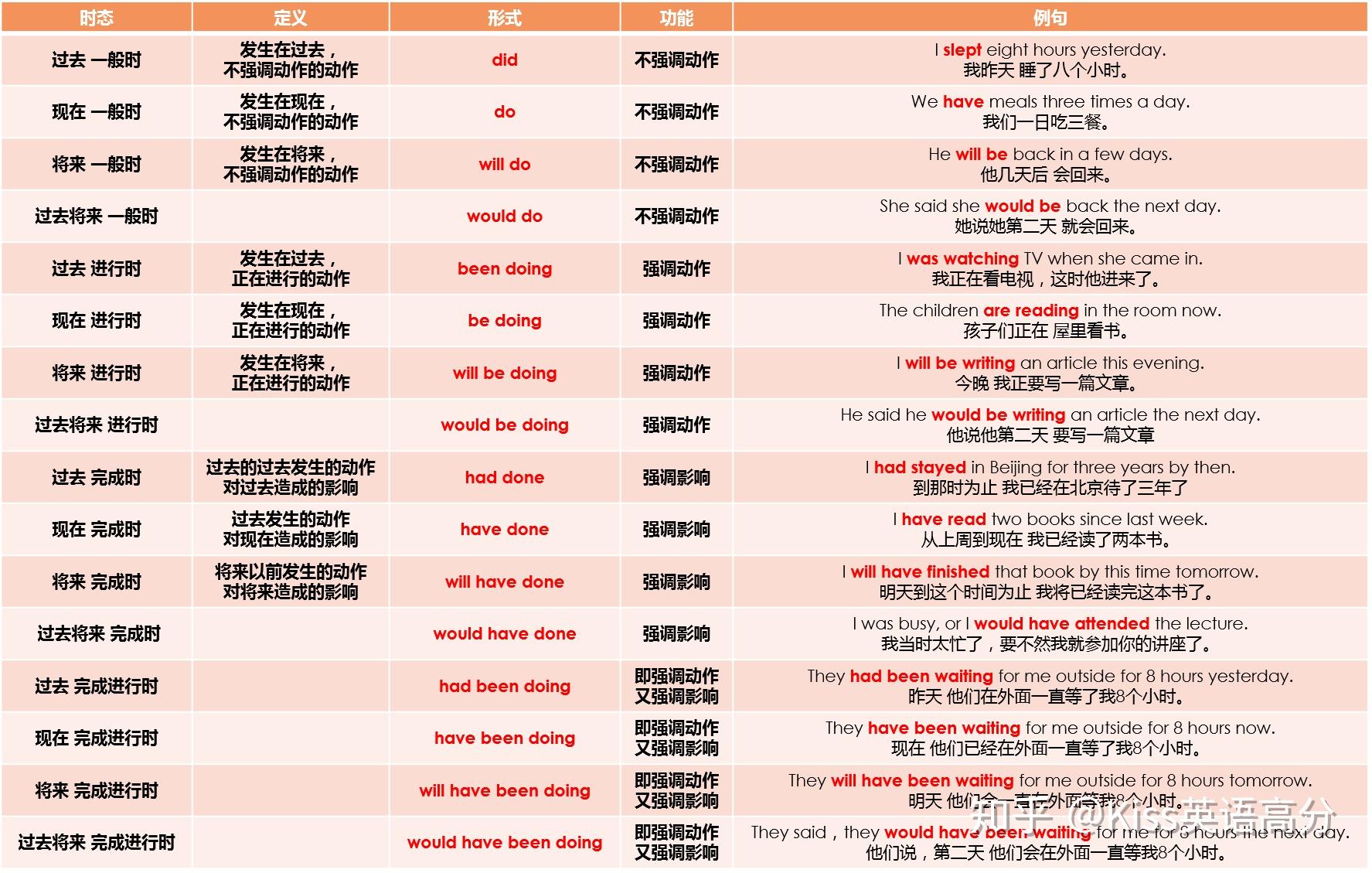 一堂好课,30分钟突破英语中的16种时态 - 知乎