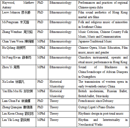 香港中文大學音樂學博士項目推介