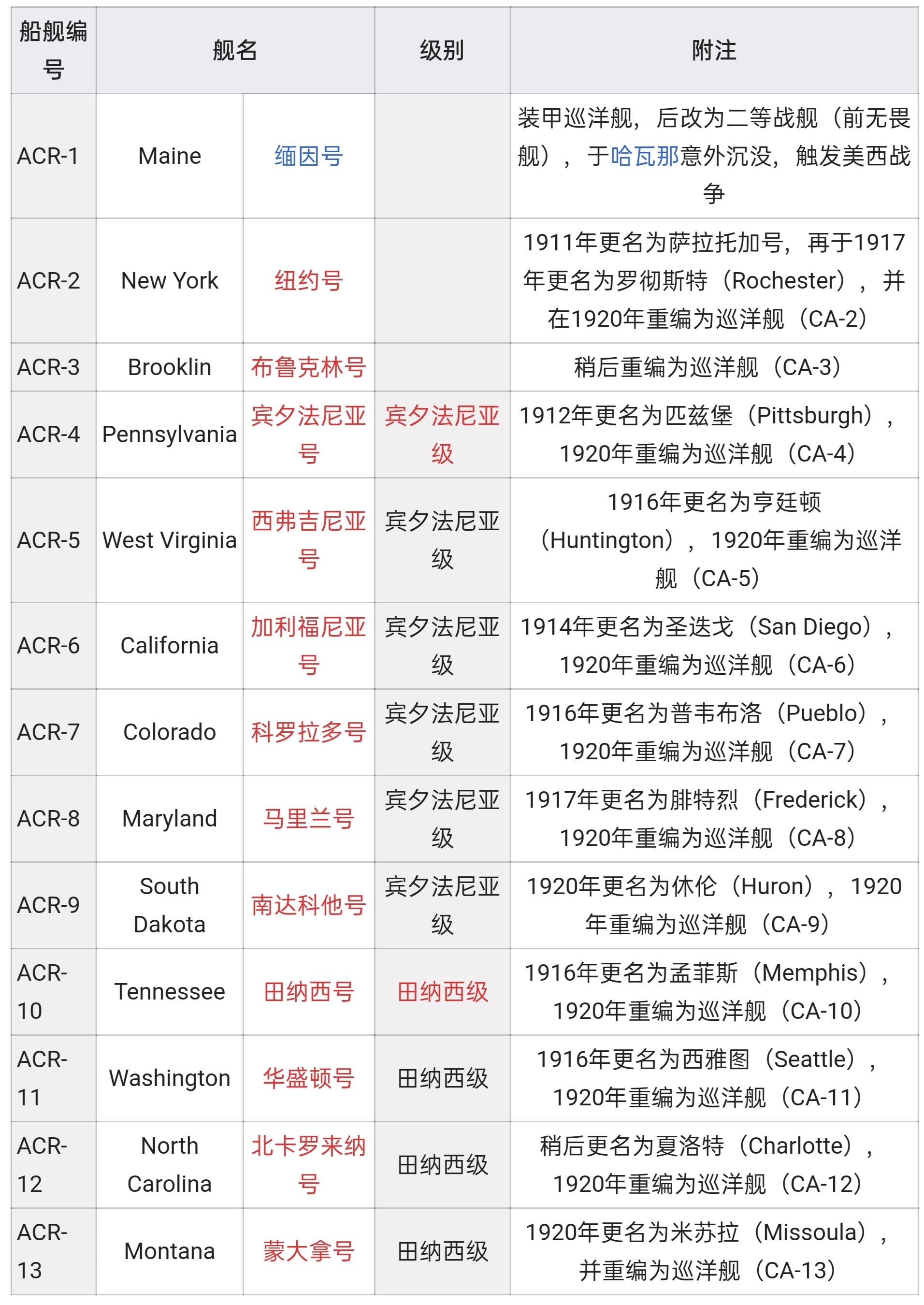 美国重巡洋舰列表图片