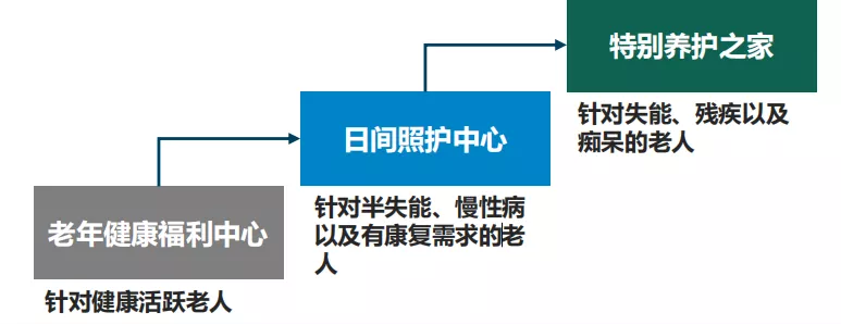 泰康之家医养社区遵循"康养结合"理念,围绕老年人的实际健康需求,配建