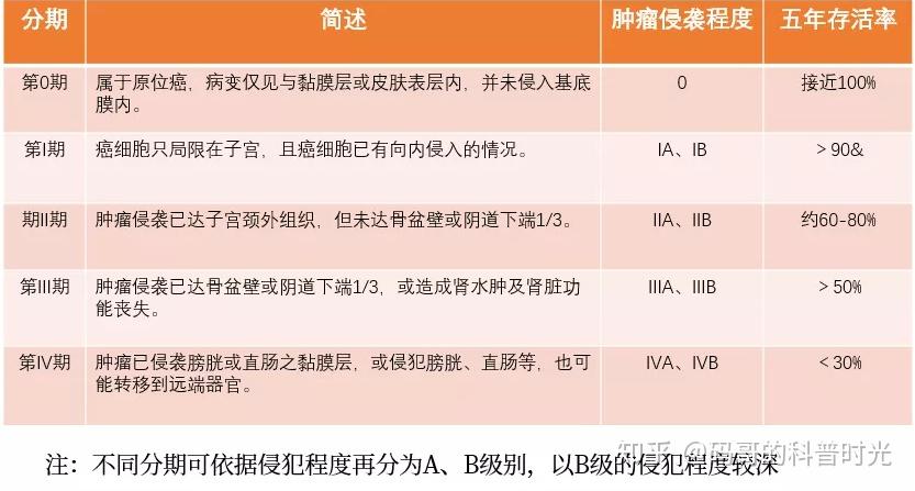 十,子宫颈癌分期与存活率