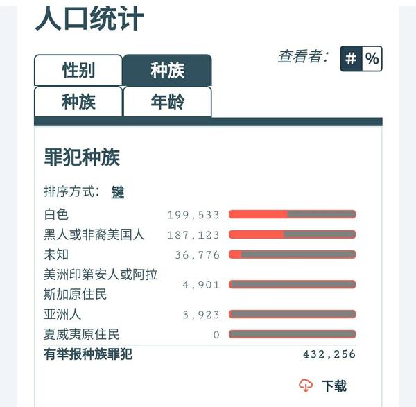 从美国黑人普遍贫困的角度分析黑人暴力犯罪率高的问题黑人真的偏爱