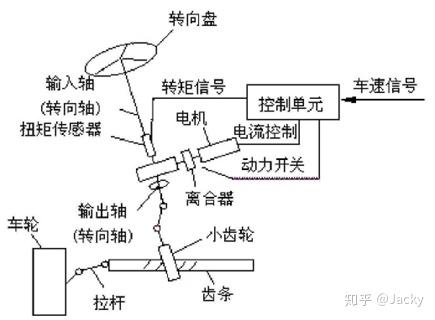 2 电动助力转向系统工作原理