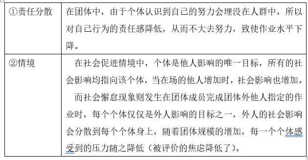 社心 社会助长、社会懈怠、去个体化、群体极化 - 知乎