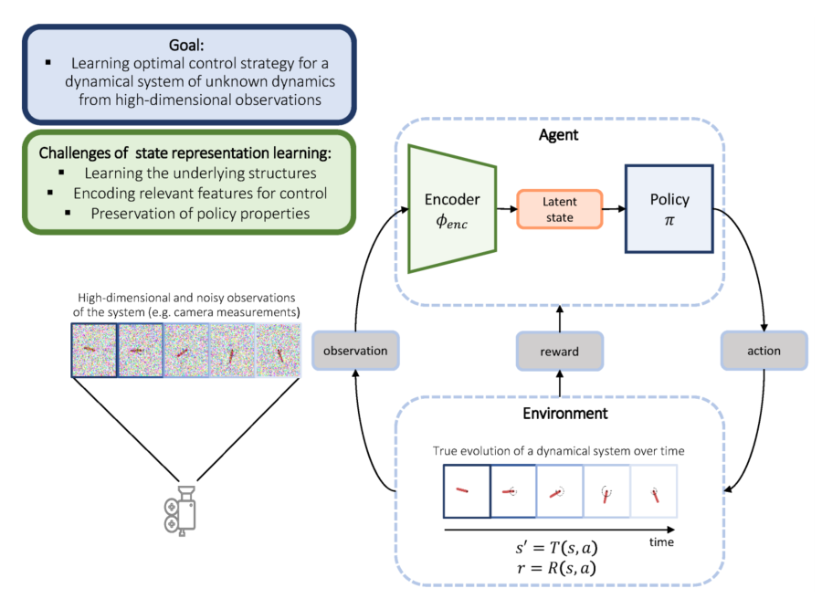 文献阅读：UNSUPERVISED REPRESENTATION LEARNING IN DEEP REINFORCEMENT ...