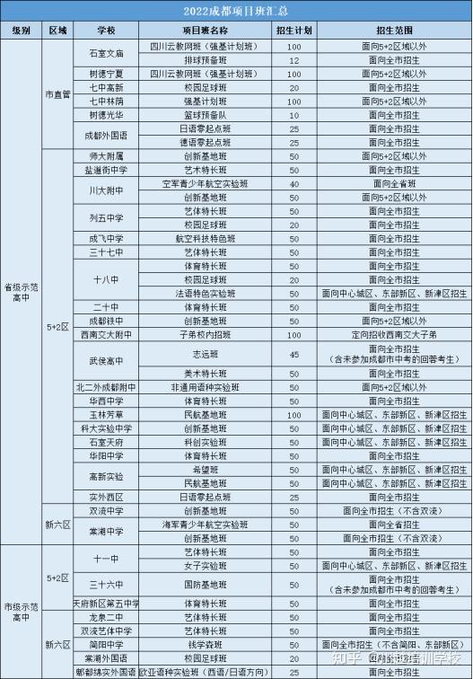 树德光华,树德外国语,七中高新)面向成都市非"5 2"区域招生的一部分