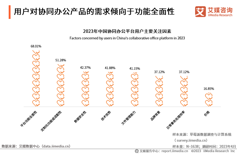 艾媒咨询 | 2023年中国协同办公行业及标杆案例研究报告插图15 艾媒咨询 | 2023年中国协同办公行业及标杆案例研究报告插图15