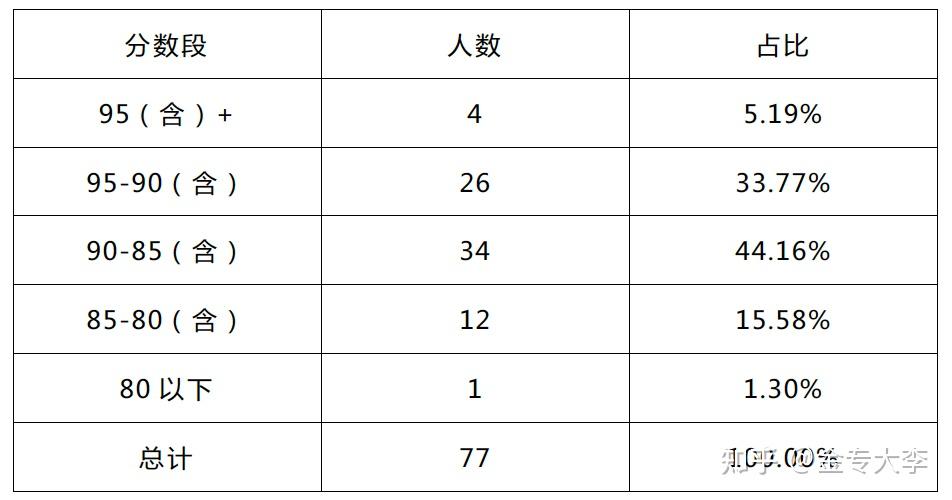 2022年重慶大學金融專碩擬錄取分析