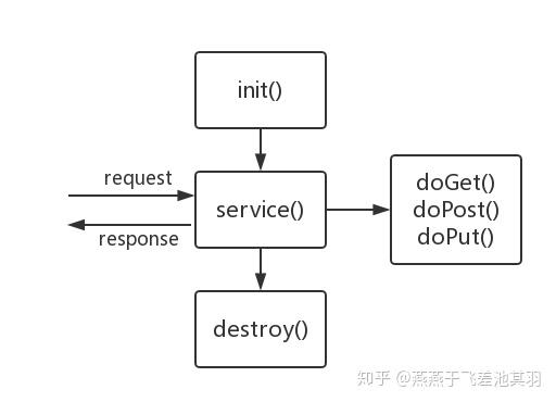 servlet生命周期