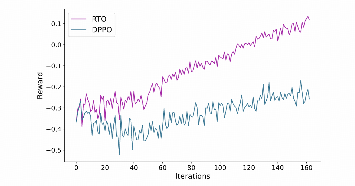 【大模型论文阅读】DPO Meets PPO: Reinforced Token Optimization for RLHF - 知乎