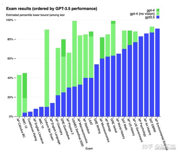 GPT-4 官方技术报告(译) - 知乎