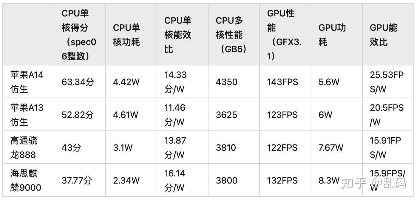 苹果a13仿生a14仿生高通骁龙888海思麒麟9000峰值性能及能效比对比