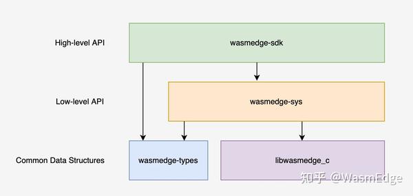 Rust sdk что это