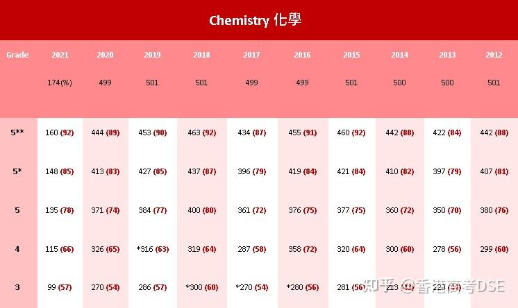 DSE5**相当于多少分？考到多少分算高分？DSE全科分数对照表一览 - 知乎