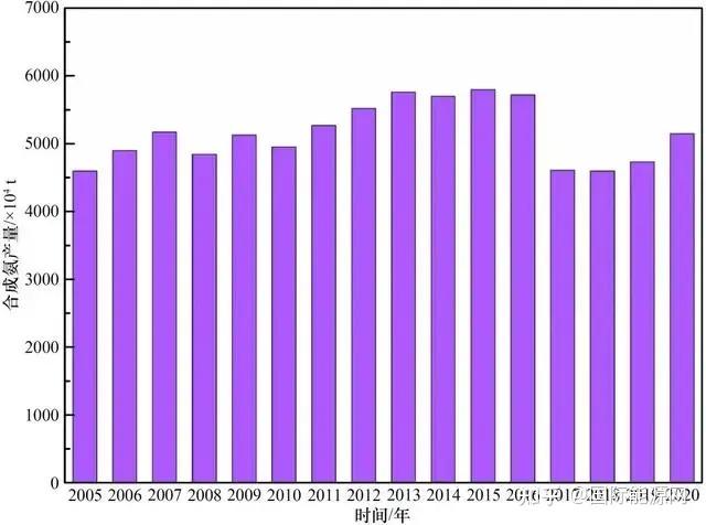 灰氨中的氢气来源于天然气或者煤炭,由传统的haber-bosch高温催化工艺